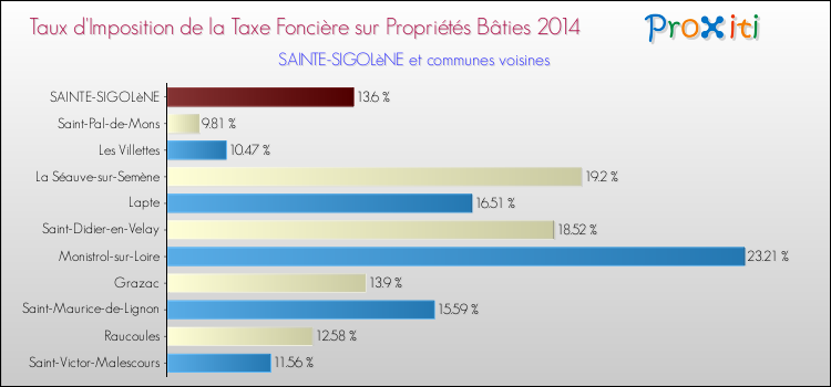 Taux d'imposition de la taxe foncière sur le bati 2014 pour SAINTE-SIGOLèNE et les communes proches Comparaison des taux d'imposition de la taxe foncière sur le bati 2014 pour SAINTE-SIGOLèNE et les communes voisines
