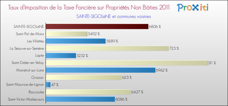 Taux d'imposition de la taxe foncière sur les immeubles et terrains non batis 2011 pour SAINTE-SIGOLèNE et les communes proches Comparaison des taux d'imposition de la taxe foncière sur les immeubles et terrains non batis 2011 pour SAINTE-SIGOLèNE et les communes voisines