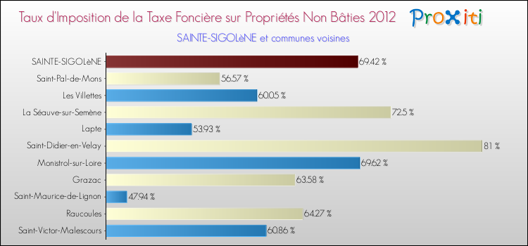Taux d'imposition de la taxe foncière sur les immeubles et terrains non batis 2012 pour SAINTE-SIGOLèNE et les communes proches Comparaison des taux d'imposition de la taxe foncière sur les immeubles et terrains non batis 2012 pour SAINTE-SIGOLèNE et les communes voisines