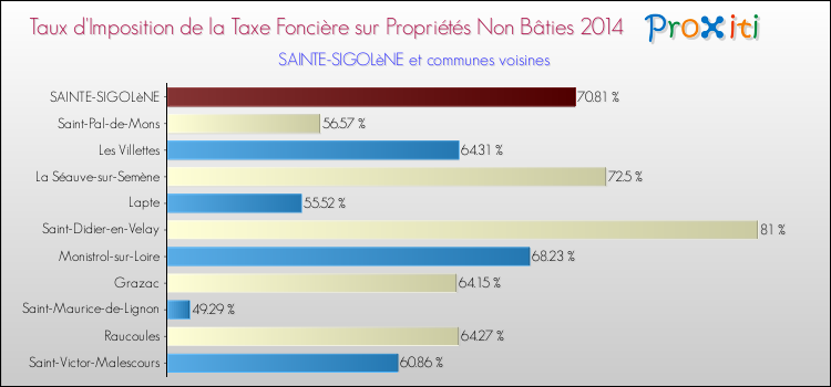 Taux d'imposition de la taxe foncière sur les immeubles et terrains non batis 2014 pour SAINTE-SIGOLèNE et les communes proches Comparaison des taux d'imposition de la taxe foncière sur les immeubles et terrains non batis 2014 pour SAINTE-SIGOLèNE et les communes voisines
