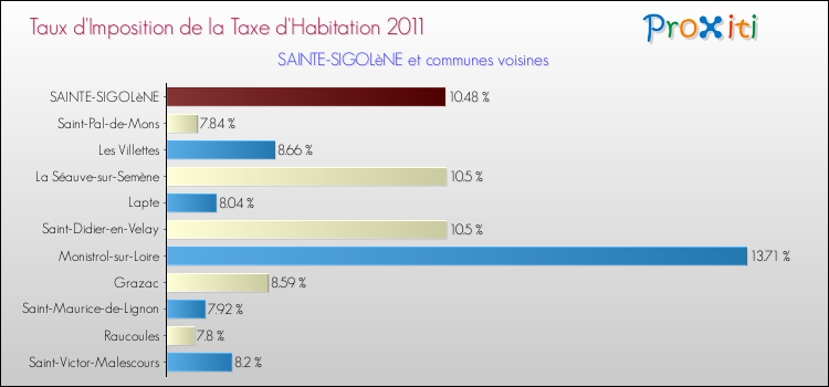 Taux d'imposition de la taxe d'habitation 2011 pour SAINTE-SIGOLèNE et les communes proches Comparaison des taux d'imposition de la taxe d'habitation 2011 pour SAINTE-SIGOLèNE et les communes voisines