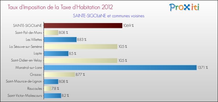 Taux d'imposition de la taxe d'habitation 2012 pour SAINTE-SIGOLèNE et les communes proches Comparaison des taux d'imposition de la taxe d'habitation 2012 pour SAINTE-SIGOLèNE et les communes voisines