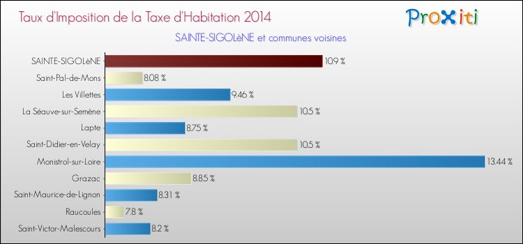 Taux d'imposition de la taxe d'habitation 2014 pour SAINTE-SIGOLèNE et les communes proches Comparaison des taux d'imposition de la taxe d'habitation 2014 pour SAINTE-SIGOLèNE et les communes voisines