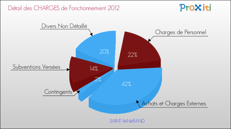 Décomposition des Charges de Fonctionnement 2012 de la commune de SAINT-VéNéRAND Charges de Fonctionnement 2012 pour la commune de SAINT-VéNéRAND