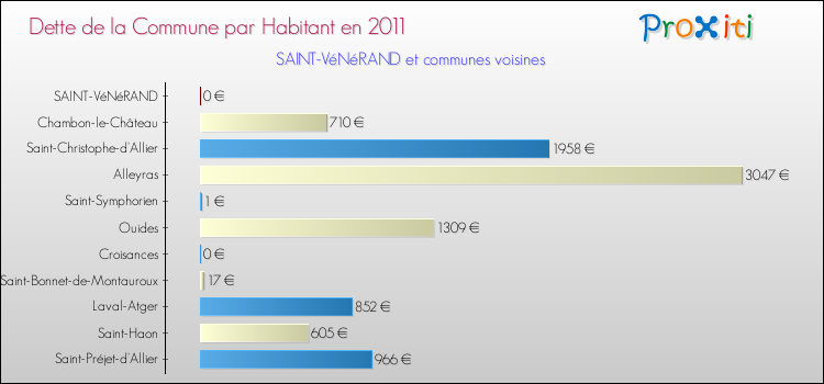Dette par habitant de la commune en 2011 pour SAINT-VéNéRAND et les communes proches Comparaison de la dette par habitant de la commune en 2011 pour SAINT-VéNéRAND et les communes voisines