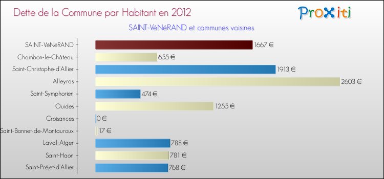 Dette par habitant de la commune en 2012 pour SAINT-VéNéRAND et les communes proches Comparaison de la dette par habitant de la commune en 2012 pour SAINT-VéNéRAND et les communes voisines