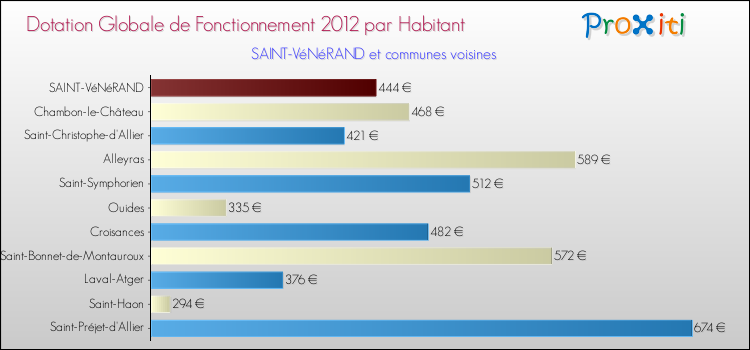 Montant des dotations globales de fonctionnement DGF par Habitant pour SAINT-VéNéRAND et les communes proches Comparaison des des dotations globales de fonctionnement DGF par habitant pour SAINT-VéNéRAND et les communes voisines