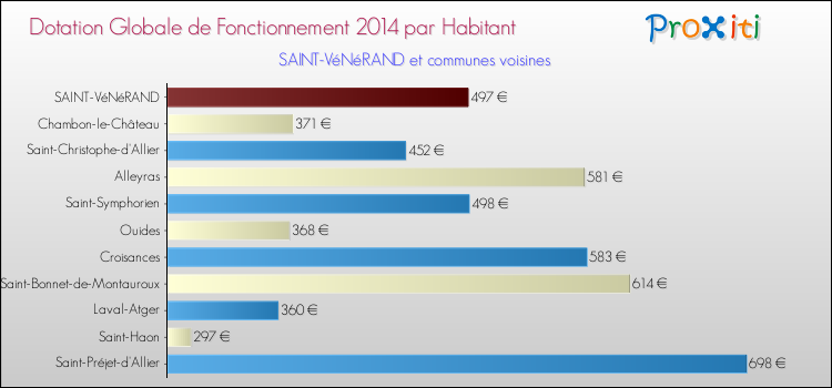 Montant des dotations globales de fonctionnement DGF par Habitant pour SAINT-VéNéRAND et les communes proches en 2014. Comparaison des des dotations globales de fonctionnement DGF par habitant pour SAINT-VéNéRAND et les communes voisines en 2014.