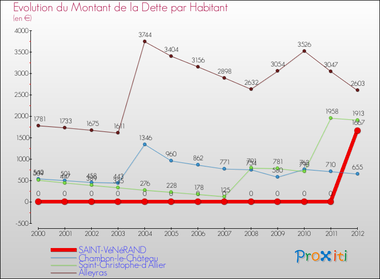 Evolution de la dette par habitant pour la commune de SAINT-VéNéRAND et les communes proches de 2000 à 2012 Comparaison de la dette par habitant pour SAINT-VéNéRAND et les communes voisines de 2000 à 2012