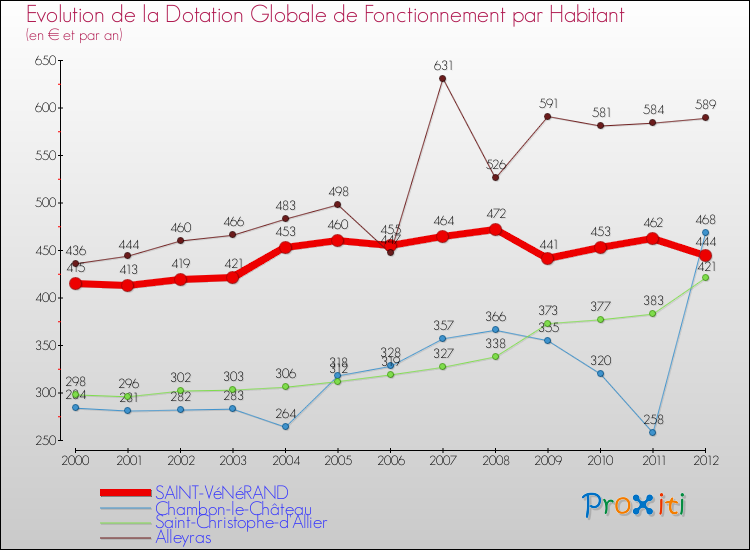 Evolution et montant de la dotation globale de fonctionnement par Habitant pour SAINT-VéNéRAND et les communes proches Comparaison des dotations globales de fonctionnement par habitant pour SAINT-VéNéRAND et les communes voisines