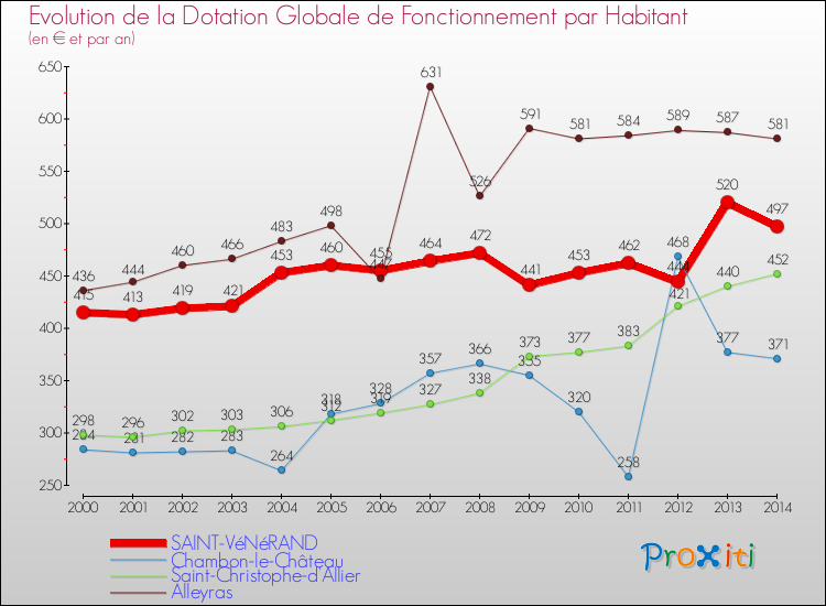 Evolution et montant de la dotation globale de fonctionnement par Habitant pour SAINT-VéNéRAND et les communes proches de 2000 à 2014. Comparaison des dotations globales de fonctionnement par habitant pour SAINT-VéNéRAND et les communes voisines de 2000 à 2014.