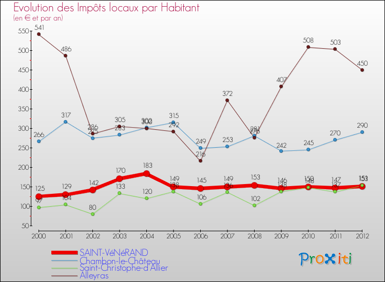 Evolution et montant des impôts locaux par Habitant pour SAINT-VéNéRAND et les communes proches Comparaison des impôts locaux par habitant pour SAINT-VéNéRAND et les communes voisines
