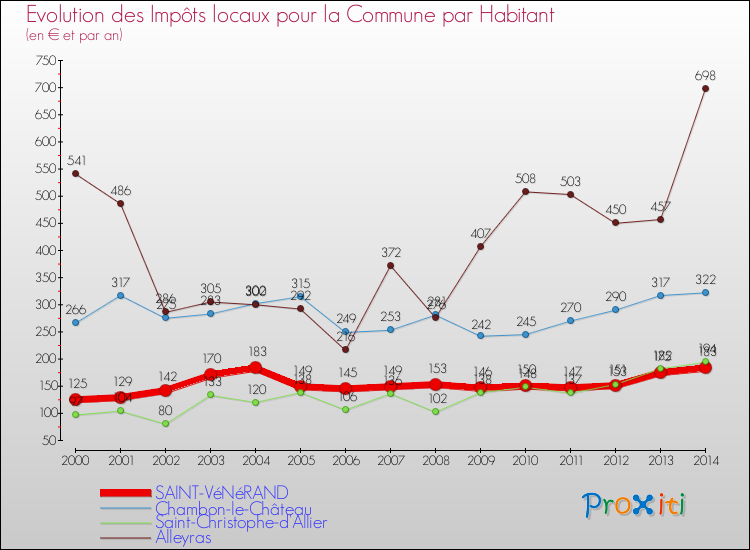 Evolution et montant des impôts locaux par Habitant pour SAINT-VéNéRAND et les communes proches de 2000 à 2014 Comparaison des impôts locaux par habitant pour SAINT-VéNéRAND et les communes voisines de 2000 à 2014