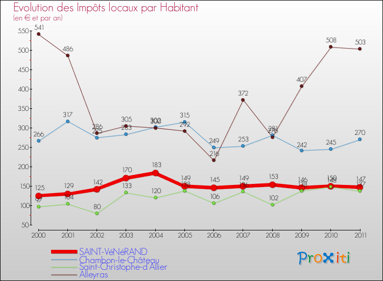 Evolution et montant des impôts locaux par Habitant pour SAINT-VéNéRAND et les communes proches Comparaison des impôts locaux par habitant pour SAINT-VéNéRAND et les communes voisines