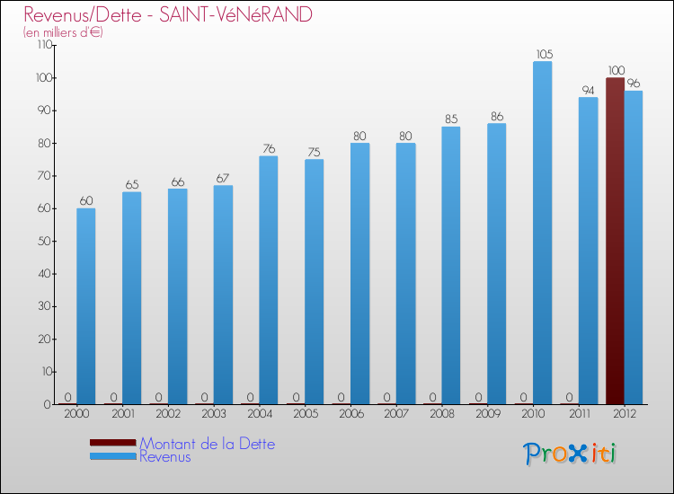 Evolution comparée de la dette et des revenus pour la commune de SAINT-VéNéRAND de 2000 à 2012 Comparaison de la dette et des revenus pour SAINT-VéNéRAND de 2000 à 2012