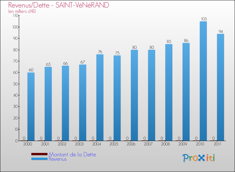 Evolution comparée de la dette et des revenus pour la commune de SAINT-VéNéRAND de 2000 à 2011 Comparaison de la dette et des revenus pour SAINT-VéNéRAND de 2000 à 2011