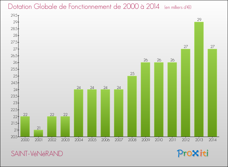 Evolution du montant de la Dotation Globale de Fonctionnement pour la commune de SAINT-VéNéRAND de 2000 à 2014 Evolution du montant de la Dotation Globale de Fonctionnement pour SAINT-VéNéRAND de 2000 à 2014