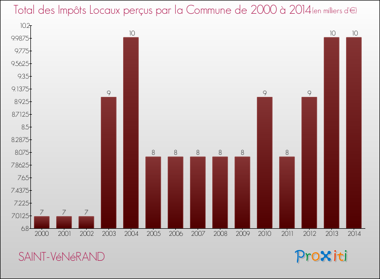 Evolution des Impôts Locaux pour la commune de SAINT-VéNéRAND de 2000 à 2014 Evolution des Impôts Locaux pour SAINT-VéNéRAND de 2000 à 2014