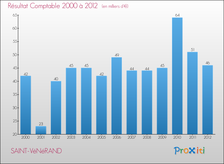 Evolution du résultat comptable pour la commune de SAINT-VéNéRAND de 2000 à 2012 Evolution du résultat comptable pour SAINT-VéNéRAND de 2000 à 2012
