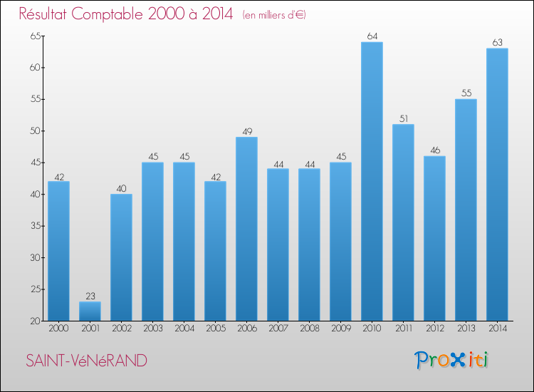 Evolution du résultat comptable pour la commune de SAINT-VéNéRAND de 2000 à 2014 Evolution du résultat comptable pour SAINT-VéNéRAND de 2000 à 2014