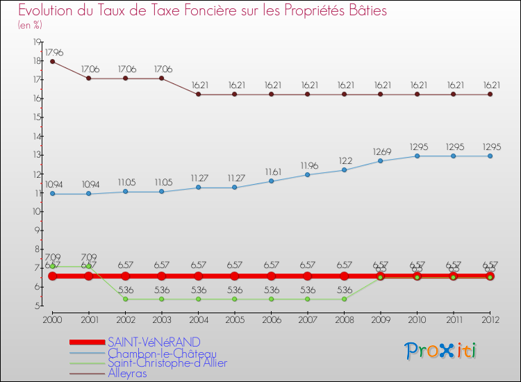 Evolution du taux de la taxe foncière sur le bati pour SAINT-VéNéRAND et les communes proches de 2000 à 2012 Comparaison des taux de taxe foncière sur le bati pour SAINT-VéNéRAND et les communes voisines de 2000 à 2012
