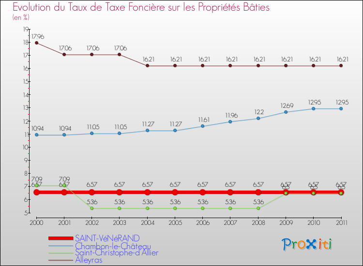 Evolution du taux de la taxe foncière sur le bati pour SAINT-VéNéRAND et les communes proches Comparaison des taux de taxe foncière sur le bati pour SAINT-VéNéRAND et les communes voisines