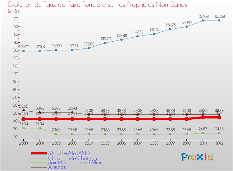 Evolution du taux de la taxe foncière sur les immeubles et terrains non batis pour SAINT-VéNéRAND et les communes proches de 2000 à 2012 Comparaison des taux de la taxe foncière sur les immeubles et terrains non batis pour SAINT-VéNéRAND et les communes voisines de 2000 à 2012
