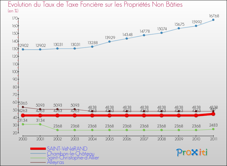 Evolution du taux de la taxe foncière sur les immeubles et terrains non batis pour SAINT-VéNéRAND et les communes proches Comparaison des taux de la taxe foncière sur les immeubles et terrains non batis pour SAINT-VéNéRAND et les communes voisines