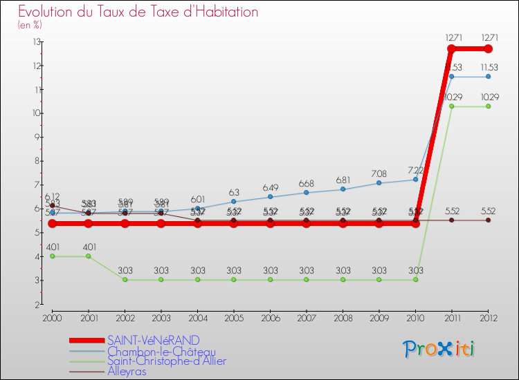 Evolution du taux de la taxe d'habitation pour SAINT-VéNéRAND et les communes proches Comparaison des taux de la taxe d'habitation pour SAINT-VéNéRAND et les communes voisines