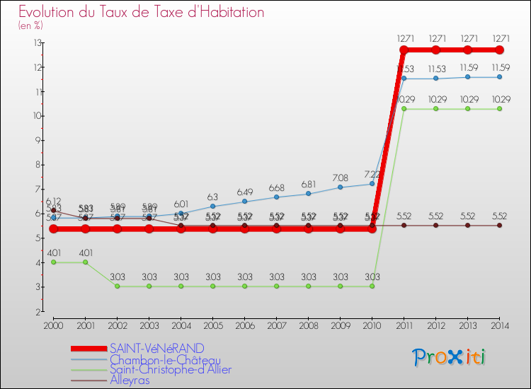 Evolution du taux de la taxe d'habitation pour SAINT-VéNéRAND et les communes proches de 2000 à 2014 Comparaison des taux de la taxe d'habitation pour SAINT-VéNéRAND et les communes voisines de 2000 à 2014