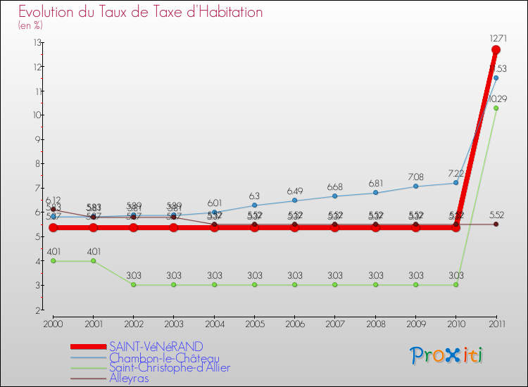 Evolution du taux de la taxe d'habitation pour SAINT-VéNéRAND et les communes proches Comparaison des taux de la taxe d'habitation pour SAINT-VéNéRAND et les communes voisines