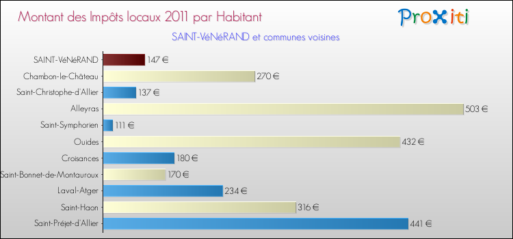 Montant des impôts locaux par Habitant pour SAINT-VéNéRAND et les communes proches Comparaison des impôts locaux par habitant pour SAINT-VéNéRAND et les communes voisines