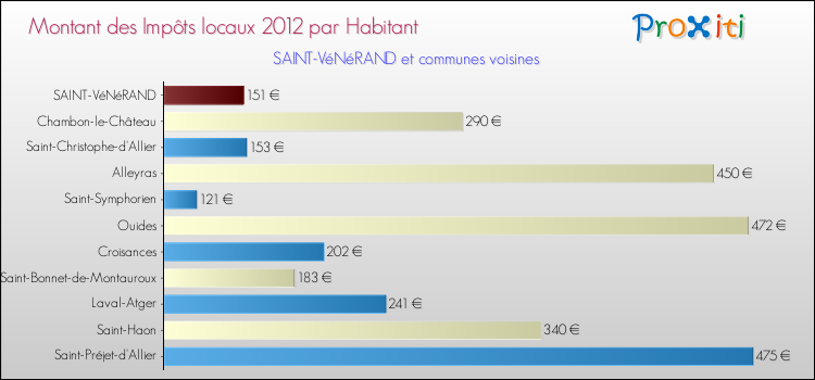 Montant des impôts locaux par Habitant pour SAINT-VéNéRAND et les communes proches Comparaison des impôts locaux par habitant pour SAINT-VéNéRAND et les communes voisines