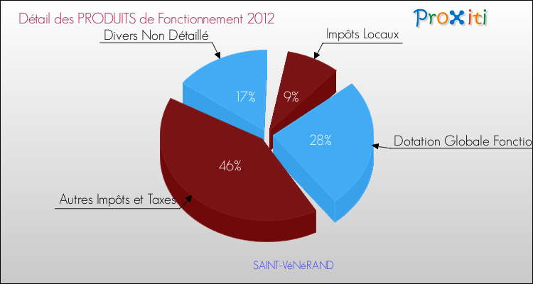 Décomposition du Budget de Fonctionnement 2012 de la commune de SAINT-VéNéRAND Budget de Fonctionnement 2012 pour la commune de SAINT-VéNéRAND