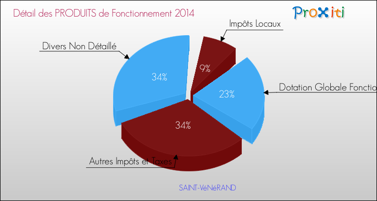 Décomposition du Budget de Fonctionnement 2014 de la commune de SAINT-VéNéRAND Budget de Fonctionnement 2014 pour la commune de SAINT-VéNéRAND