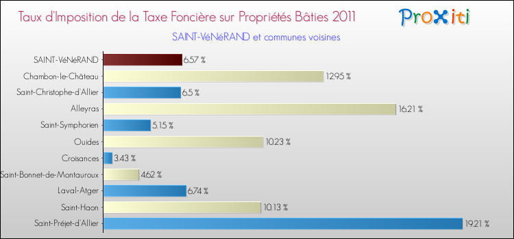 Taux d'imposition de la taxe foncière sur le bati 2011 pour SAINT-VéNéRAND et les communes proches Comparaison des taux d'imposition de la taxe foncière sur le bati 2011 pour SAINT-VéNéRAND et les communes voisines