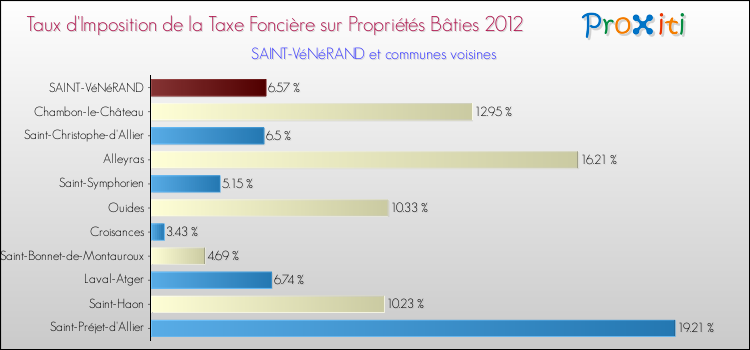 Taux d'imposition de la taxe foncière sur le bati 2012 pour SAINT-VéNéRAND et les communes proches Comparaison des taux d'imposition de la taxe foncière sur le bati 2012 pour SAINT-VéNéRAND et les communes voisines