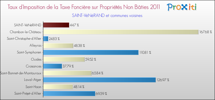Taux d'imposition de la taxe foncière sur les immeubles et terrains non batis 2011 pour SAINT-VéNéRAND et les communes proches Comparaison des taux d'imposition de la taxe foncière sur les immeubles et terrains non batis 2011 pour SAINT-VéNéRAND et les communes voisines