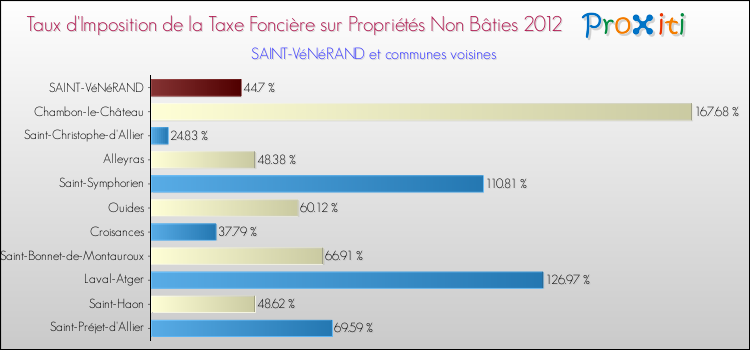 Taux d'imposition de la taxe foncière sur les immeubles et terrains non batis 2012 pour SAINT-VéNéRAND et les communes proches Comparaison des taux d'imposition de la taxe foncière sur les immeubles et terrains non batis 2012 pour SAINT-VéNéRAND et les communes voisines