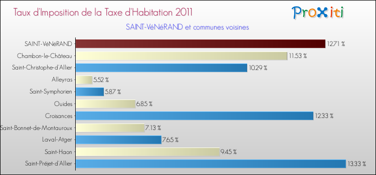 Taux d'imposition de la taxe d'habitation 2011 pour SAINT-VéNéRAND et les communes proches Comparaison des taux d'imposition de la taxe d'habitation 2011 pour SAINT-VéNéRAND et les communes voisines