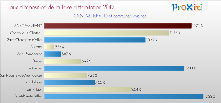 Taux d'imposition de la taxe d'habitation 2012 pour SAINT-VéNéRAND et les communes proches Comparaison des taux d'imposition de la taxe d'habitation 2012 pour SAINT-VéNéRAND et les communes voisines
