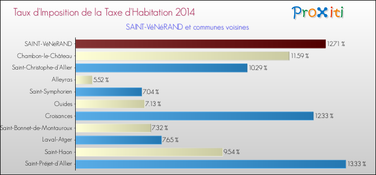 Taux d'imposition de la taxe d'habitation 2014 pour SAINT-VéNéRAND et les communes proches Comparaison des taux d'imposition de la taxe d'habitation 2014 pour SAINT-VéNéRAND et les communes voisines