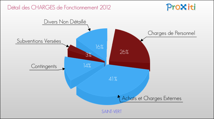 Décomposition des Charges de Fonctionnement 2012 de la commune de SAINT-VERT Charges de Fonctionnement 2012 pour la commune de SAINT-VERT