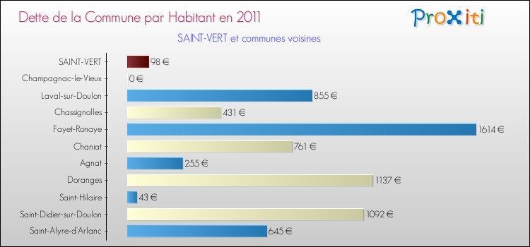 Dette par habitant de la commune en 2011 pour SAINT-VERT et les communes proches Comparaison de la dette par habitant de la commune en 2011 pour SAINT-VERT et les communes voisines