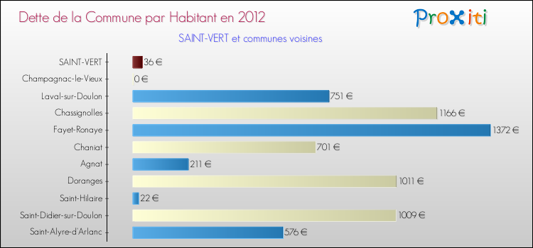 Dette par habitant de la commune en 2012 pour SAINT-VERT et les communes proches Comparaison de la dette par habitant de la commune en 2012 pour SAINT-VERT et les communes voisines