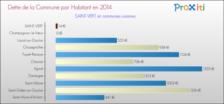 Dette par habitant de la commune en 2014 pour SAINT-VERT et les communes proches Comparaison de la dette par habitant de la commune en 2014 pour SAINT-VERT et les communes voisines