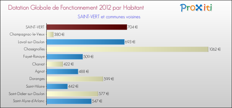 Montant des dotations globales de fonctionnement DGF par Habitant pour SAINT-VERT et les communes proches Comparaison des des dotations globales de fonctionnement DGF par habitant pour SAINT-VERT et les communes voisines