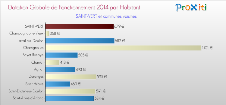 Montant des dotations globales de fonctionnement DGF par Habitant pour SAINT-VERT et les communes proches en 2014. Comparaison des des dotations globales de fonctionnement DGF par habitant pour SAINT-VERT et les communes voisines en 2014.