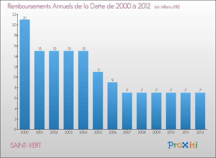 Evolution de l'annuité de la dette pour la commune de SAINT-VERT de 2000 à 2012 Annuités de la dette pour SAINT-VERT de 2000 à 2012