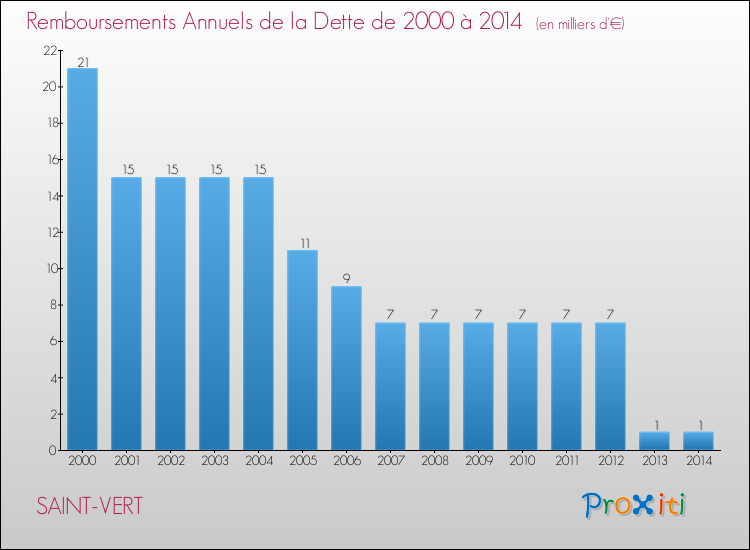 Evolution de l'annuité de la dette pour la commune de SAINT-VERT de 2000 à 2014 Annuités de la dette pour SAINT-VERT de 2000 à 2014